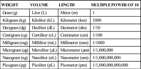 Understanding the Units: Nanograms and Micrograms