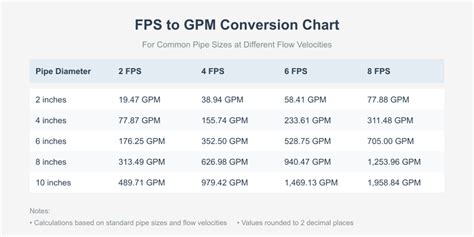 Understanding the Units: ft/sec and gpm