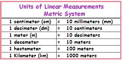 Understanding the Units of Linear Measurement