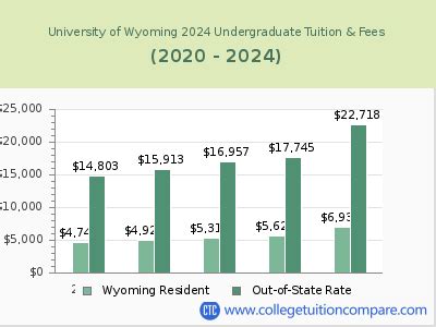 Understanding the University of Wyoming's Tuition and Fees