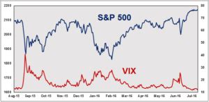 Understanding the VIX: A Thermometer for Fear and Volatility