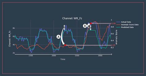 Understanding the Value of Carnomaly Detection