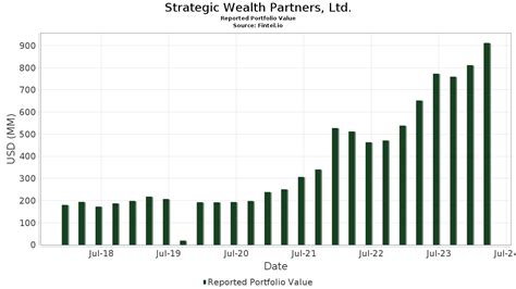 Understanding the Value of Strategic Wealth Partners