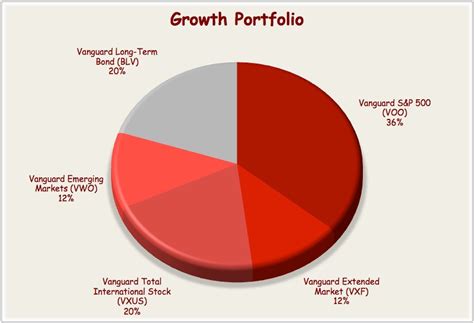 Understanding the Vanguard Moderate Growth Index Portfolio