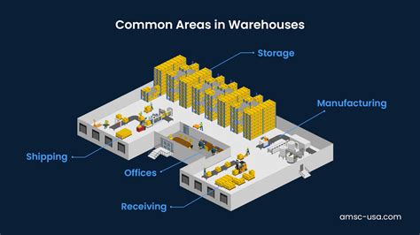 Understanding the Warehouse Industry