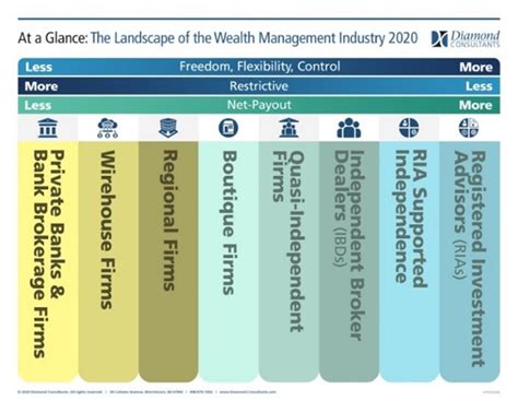 Understanding the Wealth Management Landscape