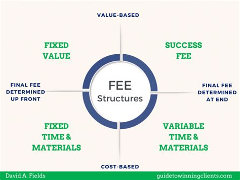 Understanding the XLM Fee Structure