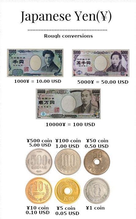 Understanding the Yen to Dollar Conversion