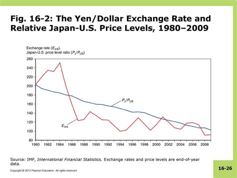 Understanding the Yen-Dollar Exchange Rate