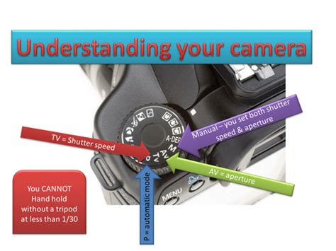 Understanding your camera