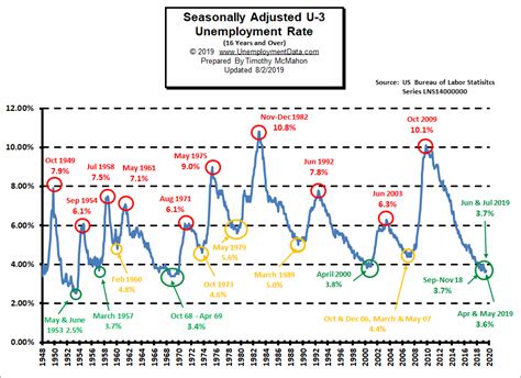 Unemployment in U.S.: A Chart Analysis