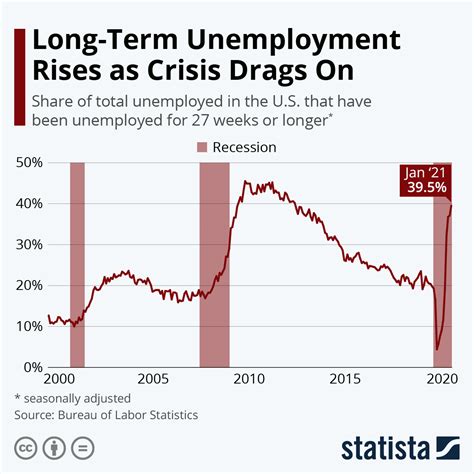 Unemployment in the United States: A Historical Perspective