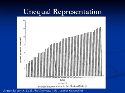 Unequal representation: