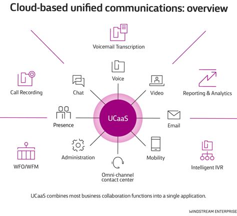 Unified Communications (UCaaS):