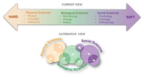 Unifying Scientific Disciplines: A Catalyst for Innovation