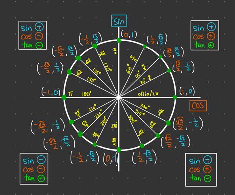Unit Circle Cheat Sheet: Your Comprehensive Guide to Trigonometry's Fundamental