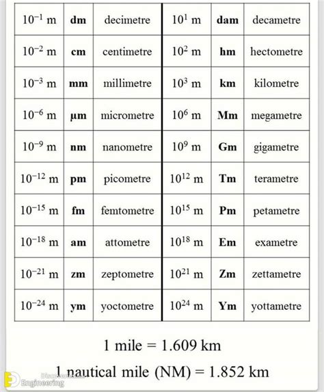 Unit Conversion Chart For Physics