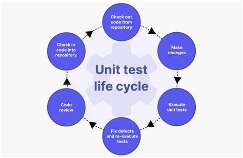Unit tests: