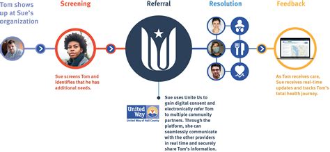 Unite Us Login: Unifying Community Services for Impactful Outcomes