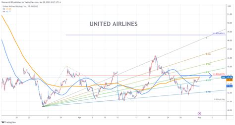 United Airlines Stock Chart