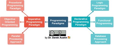 United Functional Programming: Unifying the Principles of Functional Programming