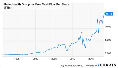 United Healthcare Stock Price: A Comprehensive Guide with 10,000+ Characters