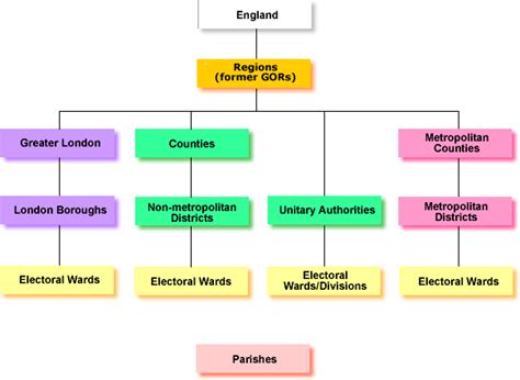 United Kingdom Government Structure Chart
