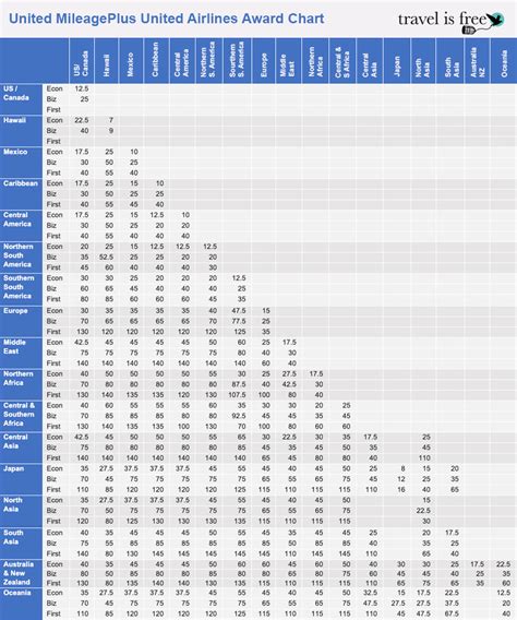 United Mileage Award Chart