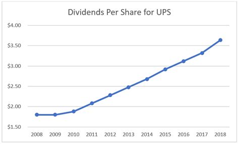 United Parcel Service (UPS) Dividend History and Future Prospects