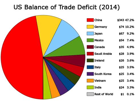 United States Balance of Trade: A Deep Dive into the $948 Billion Deficit