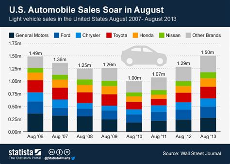 United States Car Sales Overview