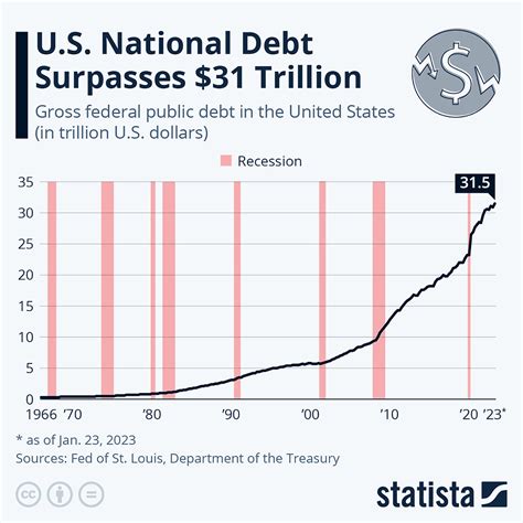 United States Debt to GDP: A Shocking $31.5 Trillion and Climbing