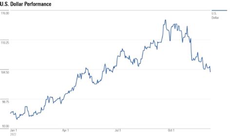 United States Dollar Currency Value: 2023 Analysis and Future Predictions