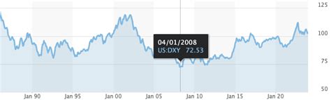 United States Dollar Index: A Comprehensive Analysis of the USD's Dominance