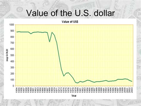 United States Dollar Value: Past, Present, and Future