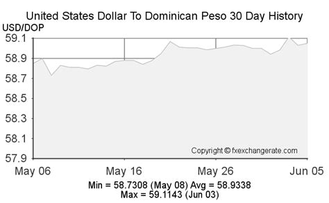 United States Dollar to Dominican Peso: A Complete Guide