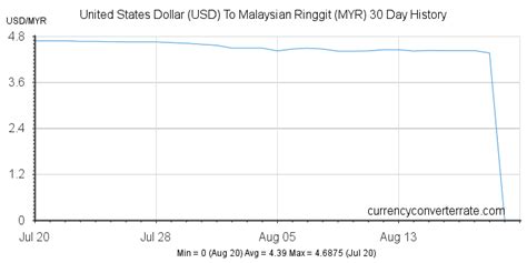 United States Dollar to Malaysia Ringgit: A Comprehensive Analysis