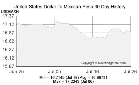 United States Dollar to Mexican Peso: 2023 Conversion Rates and Market Trends