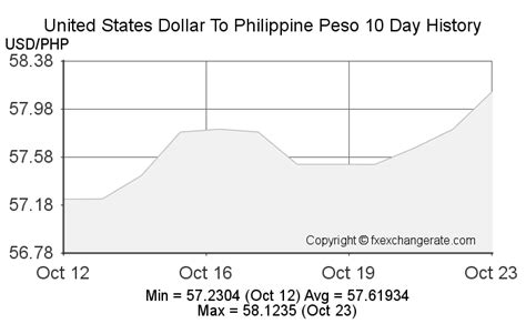 United States Dollar to Philippine Peso: A Comprehensive Analysis