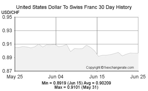 United States Dollar to Swiss Franc: A Comprehensive Guide