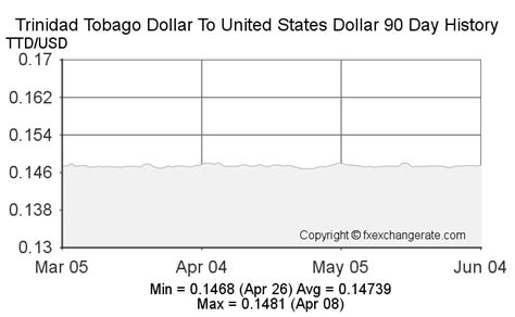 United States Dollar to Trinidad & Tobago Dollar: A Comprehensive Conversion Guide