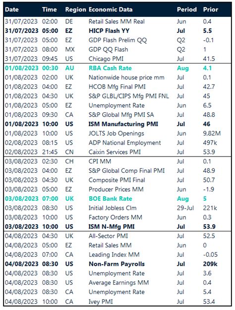 United States Economic Calendar: 4 Key Events to Watch in 2023