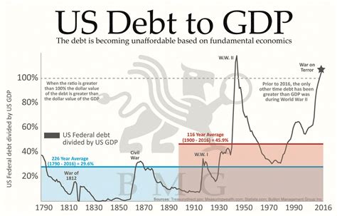 United States Government Debt to GDP: 2023 Outlook and Historical Trends