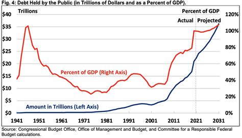 United States Government Debt to GDP: A Comprehensive 2023 Analysis