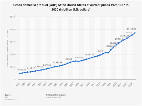 United States Gross Domestic Product: $26.5 Trillion and Growing