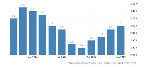 United States Inflation Rate: 9.1% and Climbing