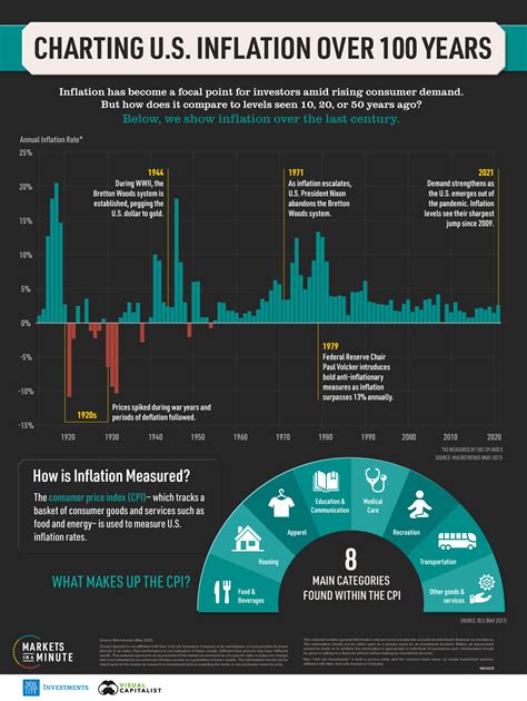 United States Inflation Rate: A Comprehensive Review