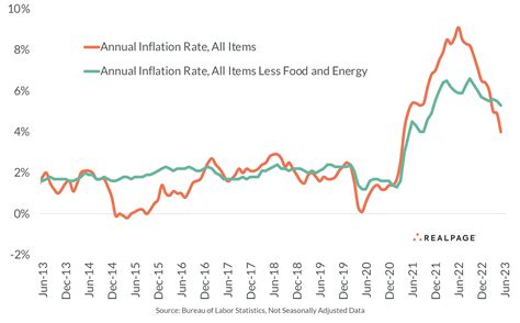 United States Inflation Rate by Year: A 100-Year History