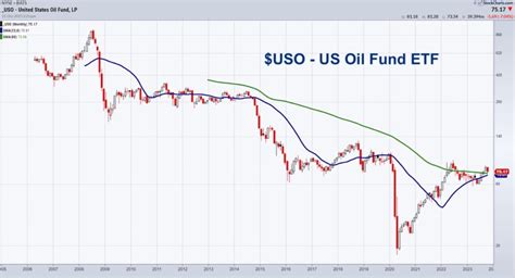 United States Oil Fund Stock Price: A Comprehensive Analysis