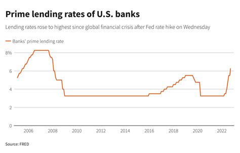 United States Prime Rate: A Comprehensive Overview